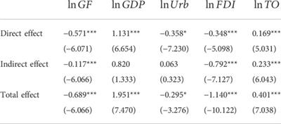 Green finance and industrial pollution: Empirical research based on spatial perspective